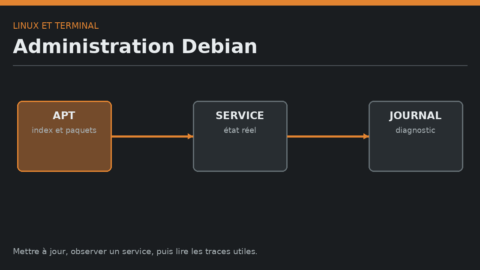 Schéma de l'administration Debian reliant APT, service et journal.