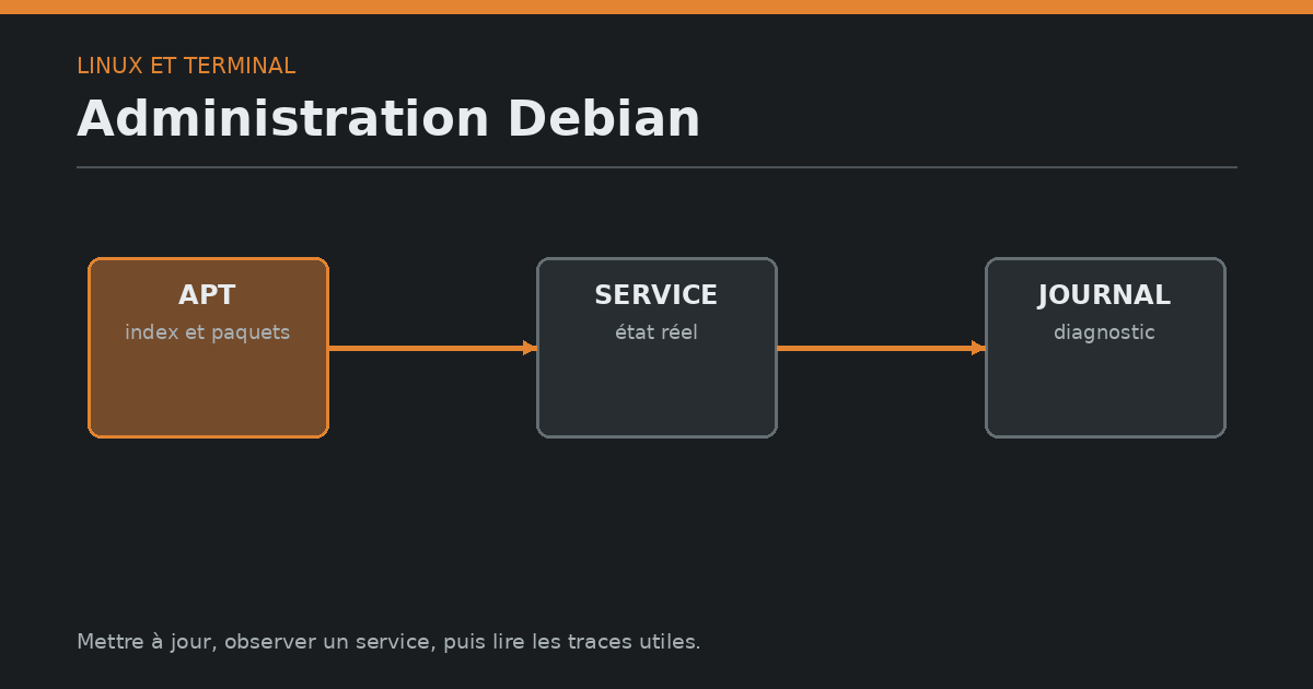 Schéma de l'administration Debian reliant APT, service et journal.