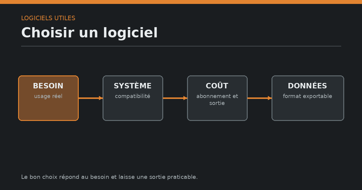 Schéma de choix d'un logiciel reliant besoin, compatibilité, coût et export des données.