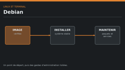 Schéma de Debian reliant image vérifiée, installation et maintenance des paquets.