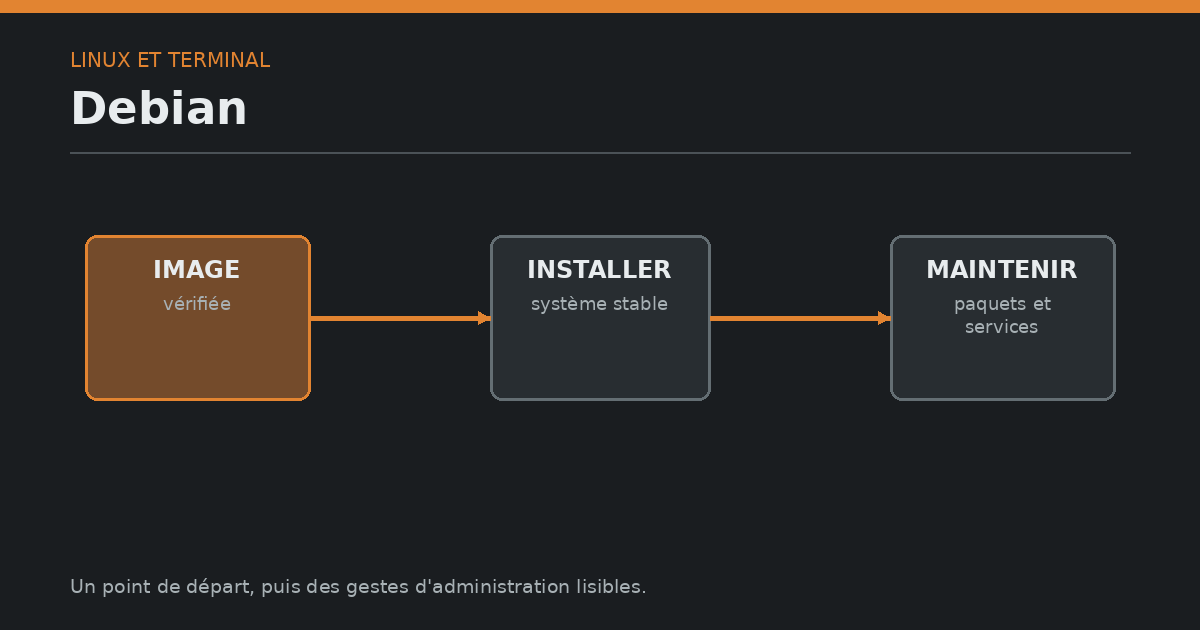 Schéma de Debian reliant image vérifiée, installation et maintenance des paquets.