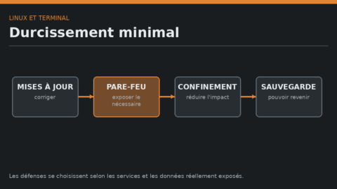 Schéma de durcissement Linux par mises à jour, pare-feu, confinement et sauvegarde.