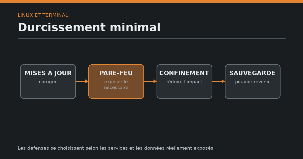 Schéma de durcissement Linux par mises à jour, pare-feu, confinement et sauvegarde.