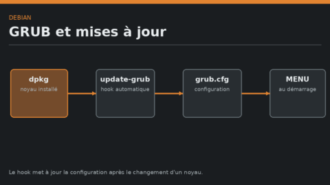 Schéma du déclenchement GRUB de dpkg à update-grub puis grub.cfg.