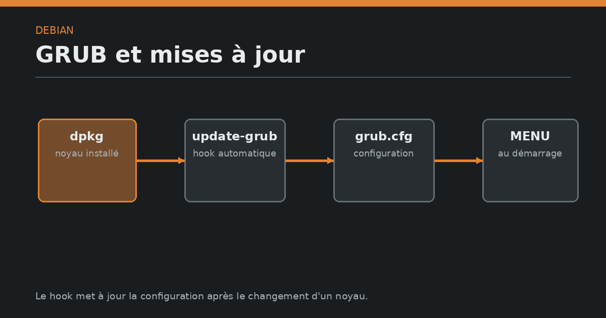 Schéma du déclenchement GRUB de dpkg à update-grub puis grub.cfg.