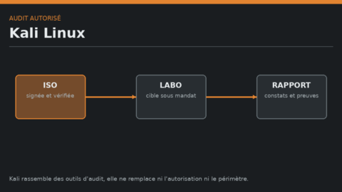 Schéma d'un audit Kali reliant ISO vérifiée, laboratoire autorisé et rapport.