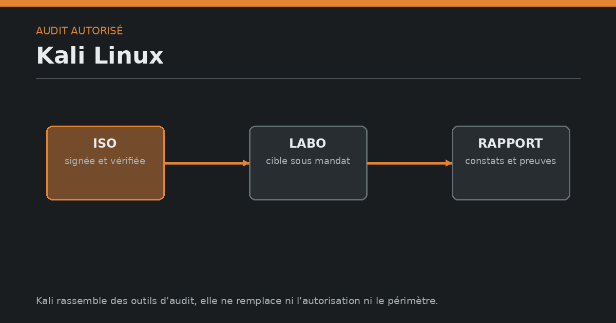 Schéma d'un audit Kali reliant ISO vérifiée, laboratoire autorisé et rapport.