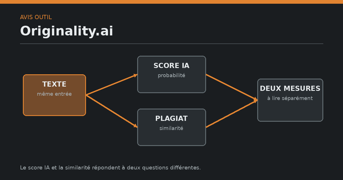Schéma d'Originality.ai séparant score IA et score de plagiat à partir d'un même texte.