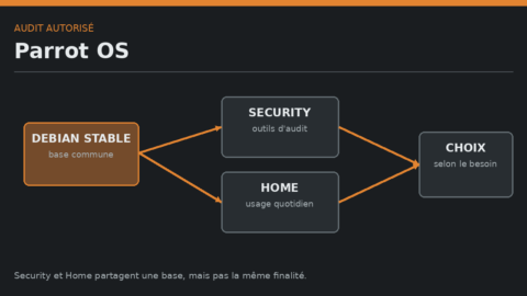 Schéma de Parrot OS montrant la base Debian stable et les éditions Security et Home.