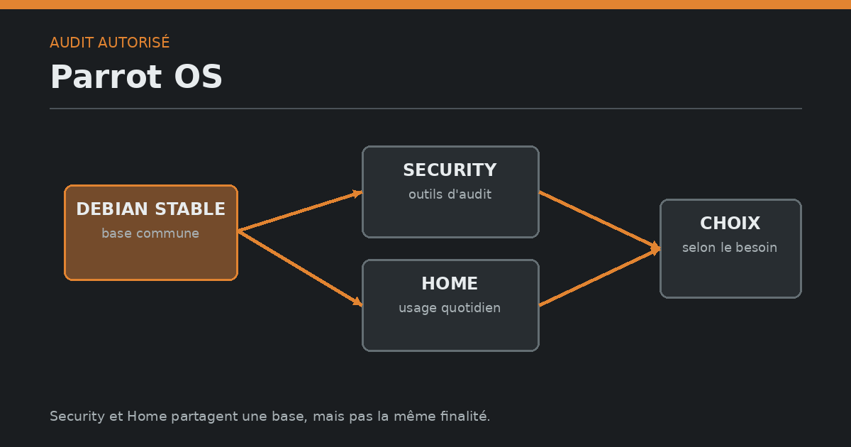 Schéma de Parrot OS montrant la base Debian stable et les éditions Security et Home.