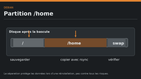Schéma d'une partition /home séparée entre racine, données et swap.