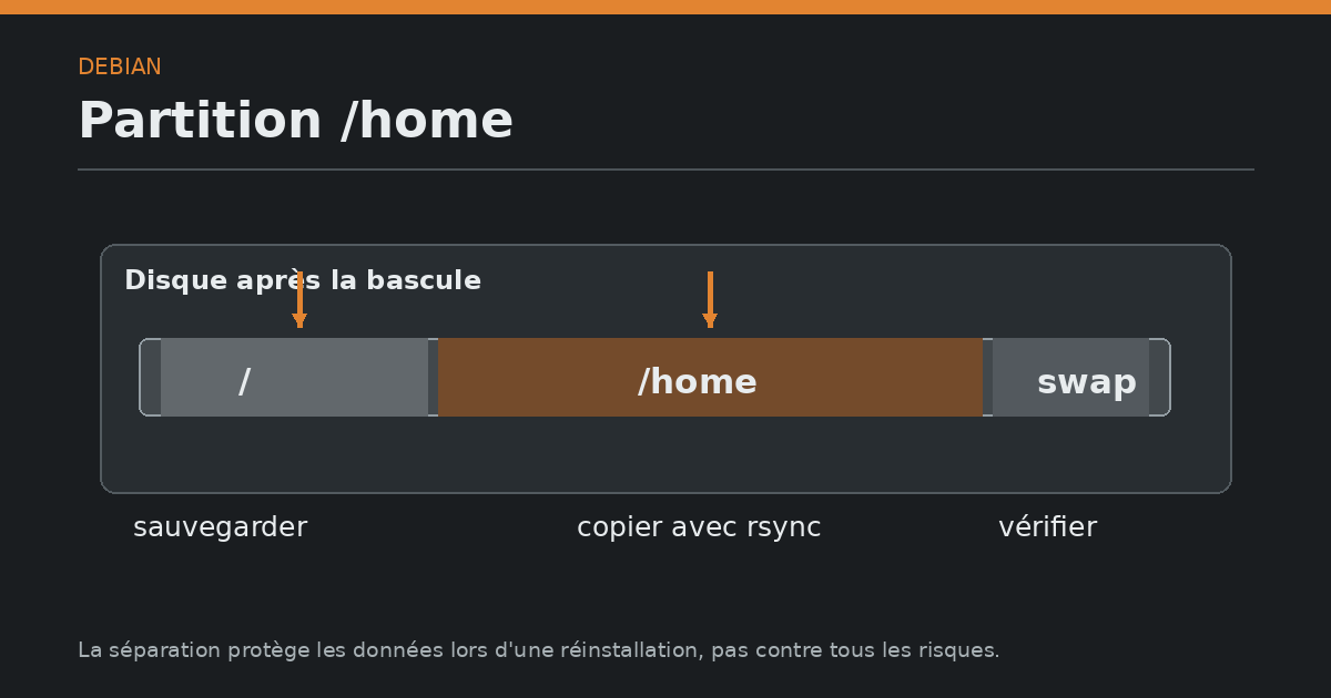 Schéma d'une partition /home séparée entre racine, données et swap.