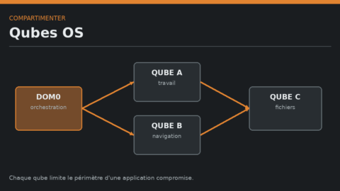 Schéma Qubes OS reliant dom0 à trois qubes isolés pour des usages distincts.