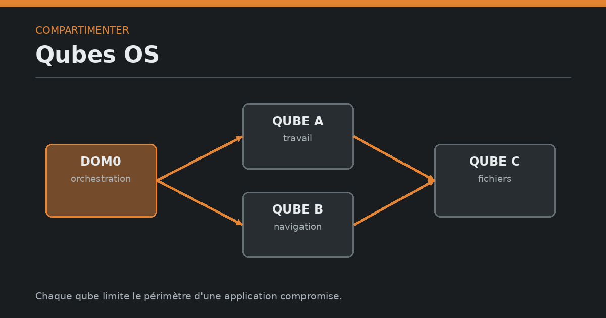 Schéma Qubes OS reliant dom0 à trois qubes isolés pour des usages distincts.