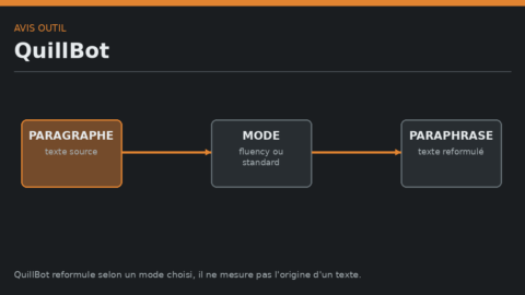 Schéma de QuillBot reliant un paragraphe à un mode puis à une paraphrase.