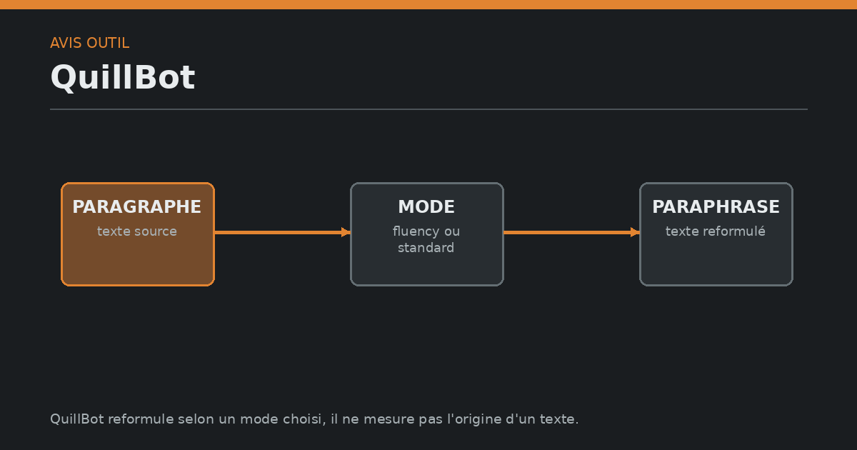 Schéma de QuillBot reliant un paragraphe à un mode puis à une paraphrase.
