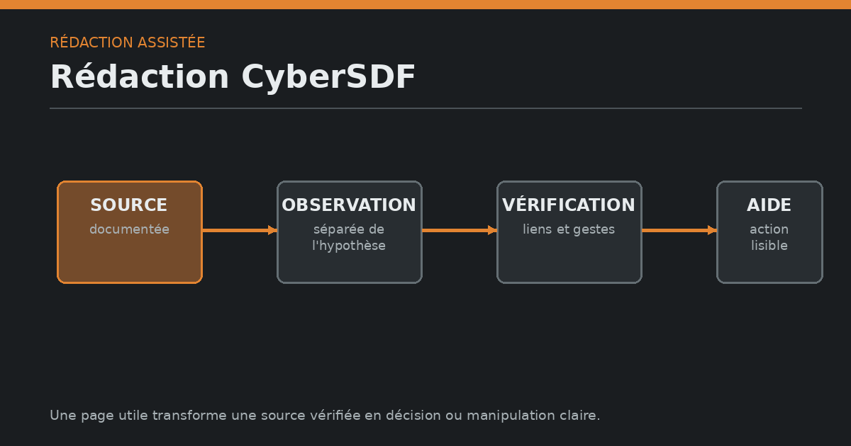 Schéma de rédaction CyberSDF reliant source, observation, vérification et aide lisible.