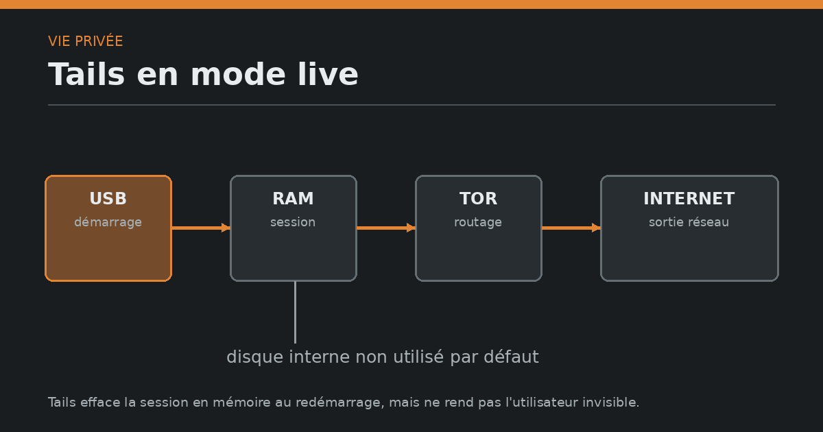 Schéma de Tails reliant une clé USB à la RAM, Tor et Internet sans disque interne.