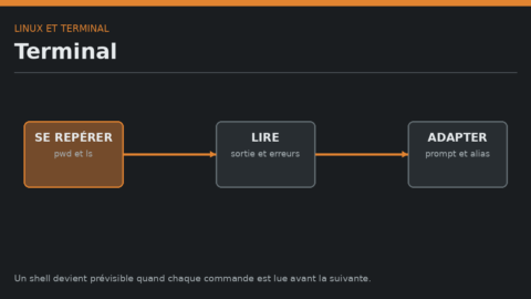 Schéma des gestes du terminal Linux : se repérer, lire la sortie et adapter le shell.
