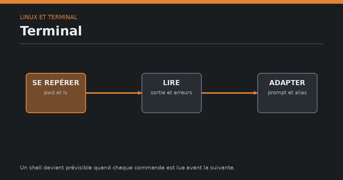 Schéma des gestes du terminal Linux : se repérer, lire la sortie et adapter le shell.