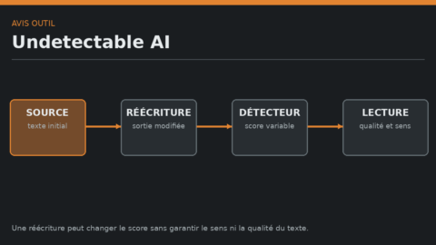 Schéma d'Undetectable AI reliant texte source, réécriture, score variable et lecture.